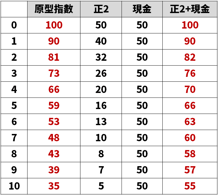 再平衡失控:正2 為何從 2 倍變 2.25 倍 - 第12張圖 再平衡失控:正2 為何從 2 倍變 2.25 倍